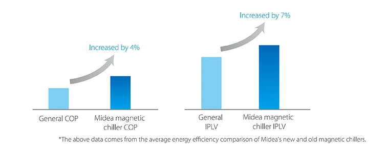 Midea High Efficiency Centrifugal Chiller 1800rt Heatexchanging Technology Water Cool Chiller China